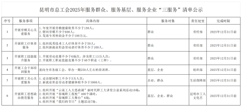 昆明市总工会服务群众、服务基层、服务企业的“三服务”清单(公示稿）_三服务清单(1)
